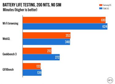 Durata della batteria del processore A9: TSMC VS Samsung