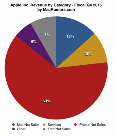 Risultati finanziari Apple 4Q2015