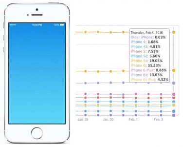 Un terzo degli utenti ha iPhone con schermo da 4 pollici