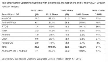 Apple Watch conquisterà il 50% del mercato nel 2016