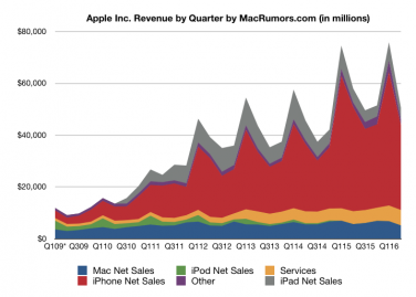 Apple ha annunciato il suo primo trimestre in calo