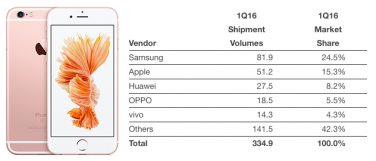 Apple perde quota di mercato mantenendo la seconda posizione nelle vendite