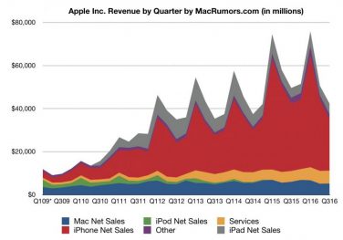 Risultati finanziari del terzo trimestre 2016 di Apple