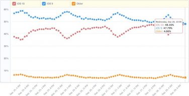 iOS 10 supera iOS 9 con il 48%